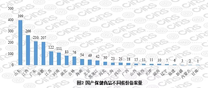 國產保健食品備不同省份備案量