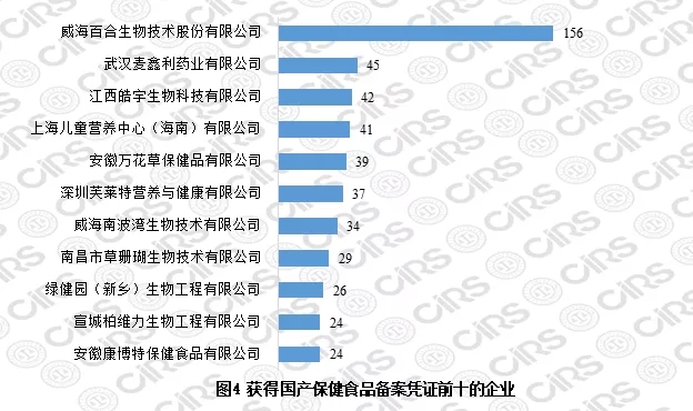 獲得國產保健食品備案憑證前十的企業(yè)