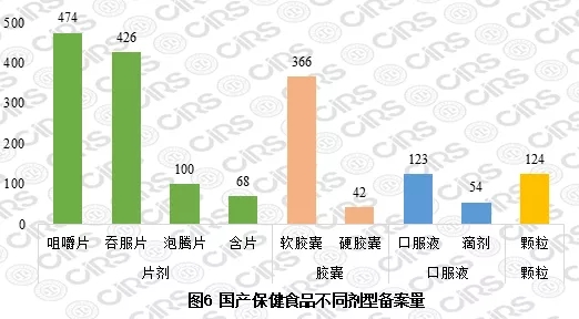 國產保健食品不同劑型備案量