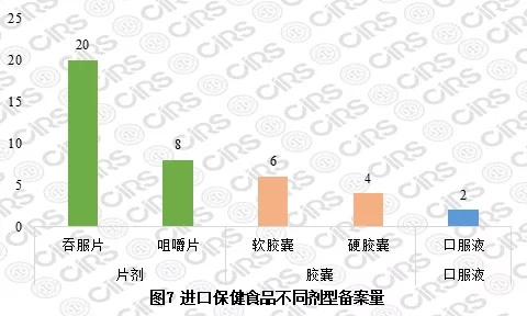 進口保健食品不同劑型備案量