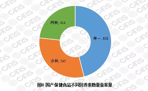 國產保健食品不同營養(yǎng)素數(shù)量備案量