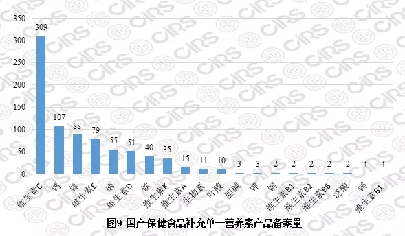 國產保健食品補充單一營養(yǎng)素產品備案量