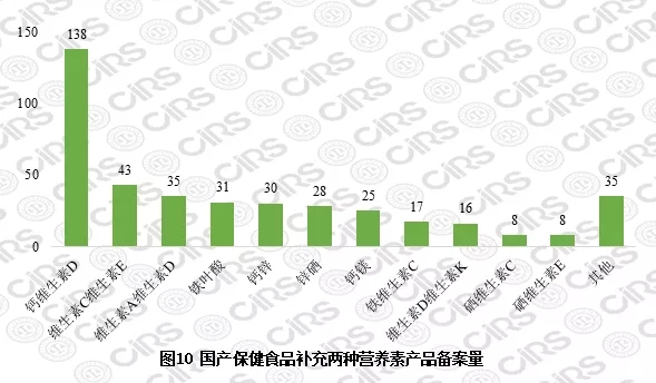 國產保健食品補充兩種營養(yǎng)素產品備案量