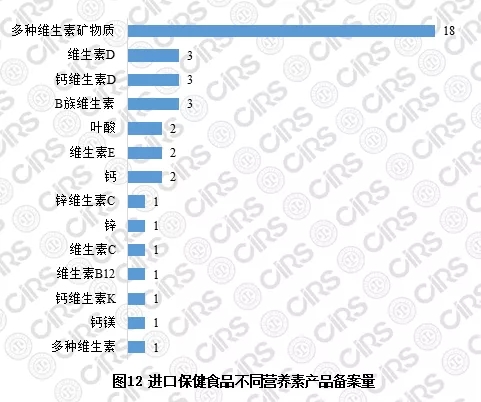 進口保健食品不同營養(yǎng)素產品備案量