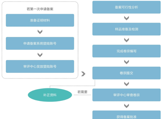 進(jìn)口保健食品備案申報(bào)流程簡(jiǎn)圖